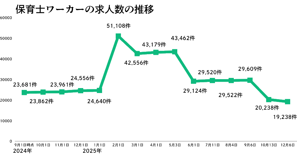 保育士ワーカーの推移2025年12月版