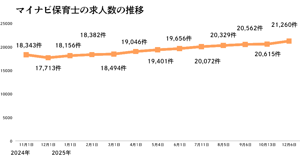 マイナビ保育士の推移2025年12月版