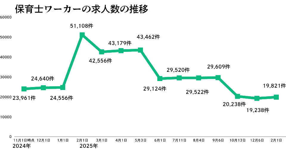 保育士ワーカーの推移2026年2月版