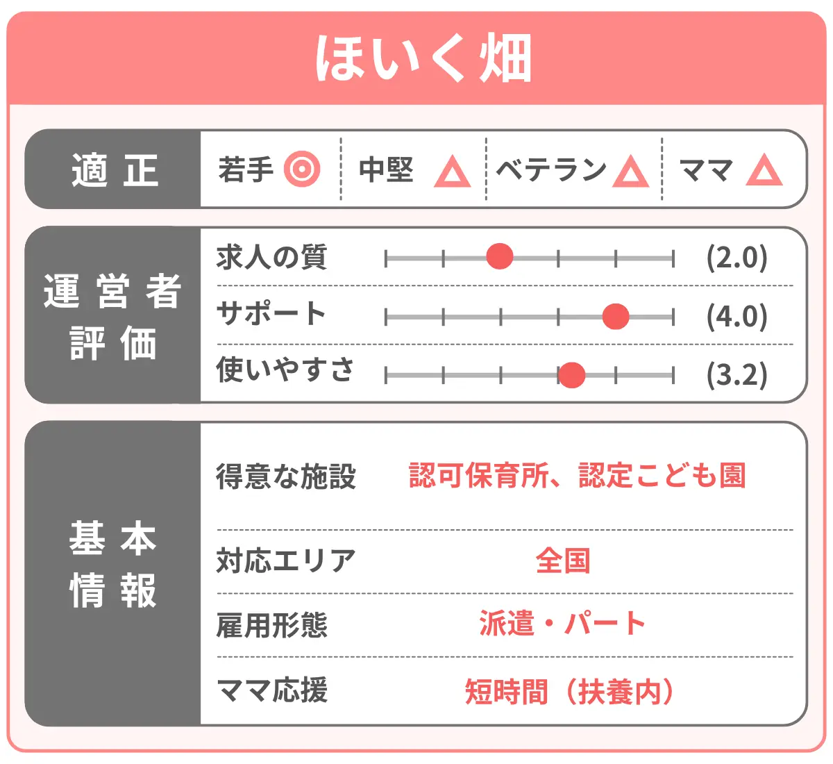 ほいく畑を分析した結果