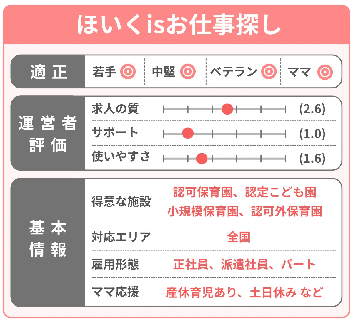 ほいくisお仕事探しを分析した結果