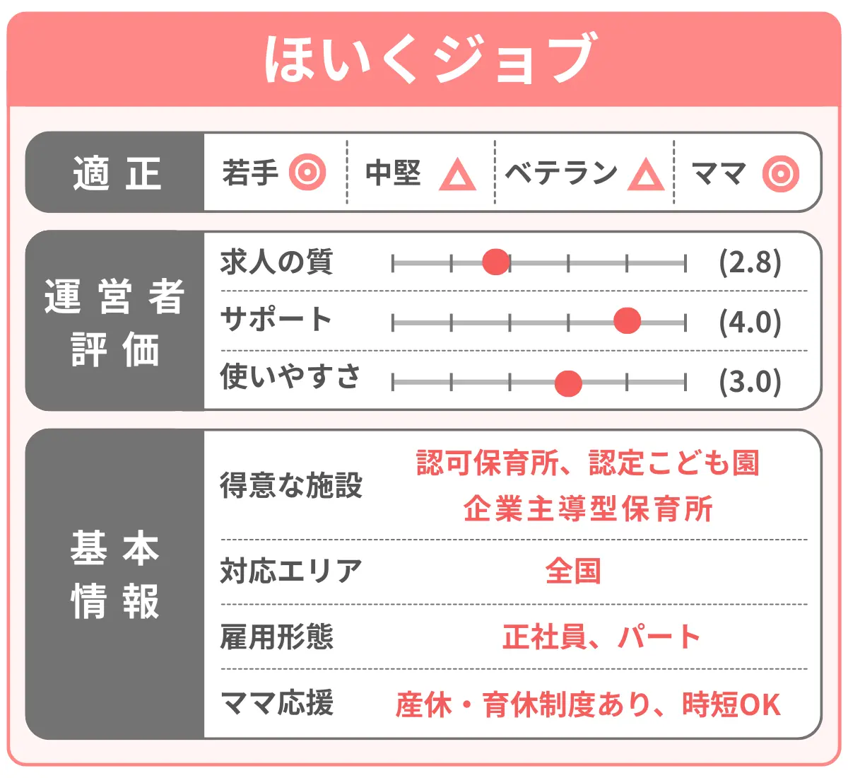 ほいくジョブを分析した結果