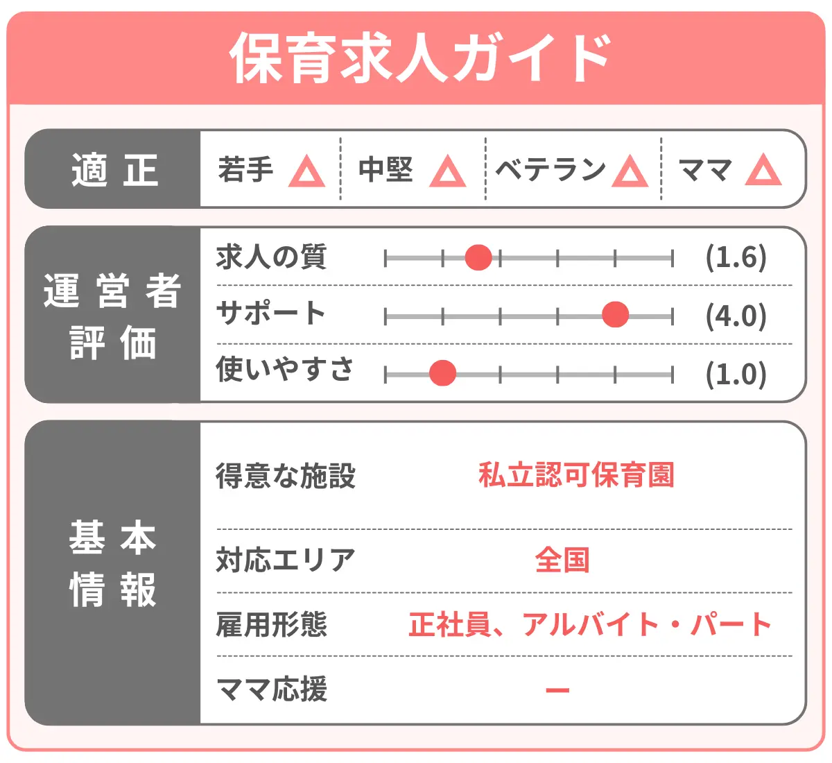保育求人ガイドを分析した結果