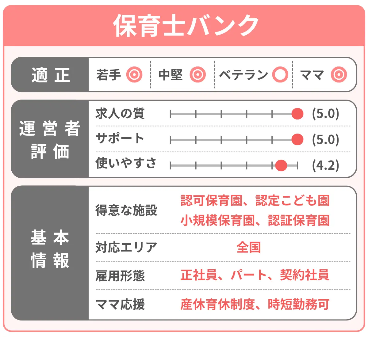 保育士バンクを分析した結果