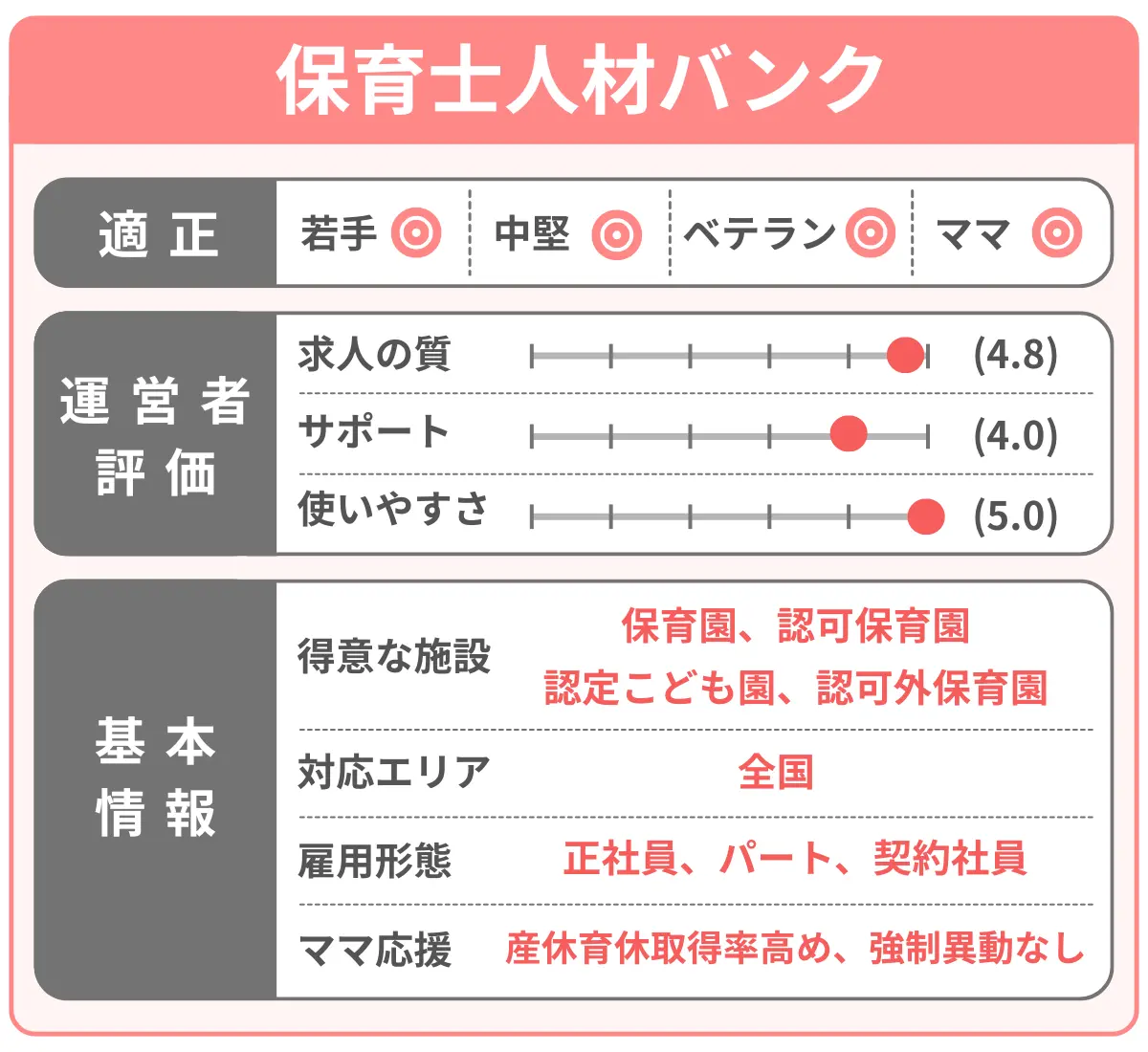 保育士人材バンクを分析した結果