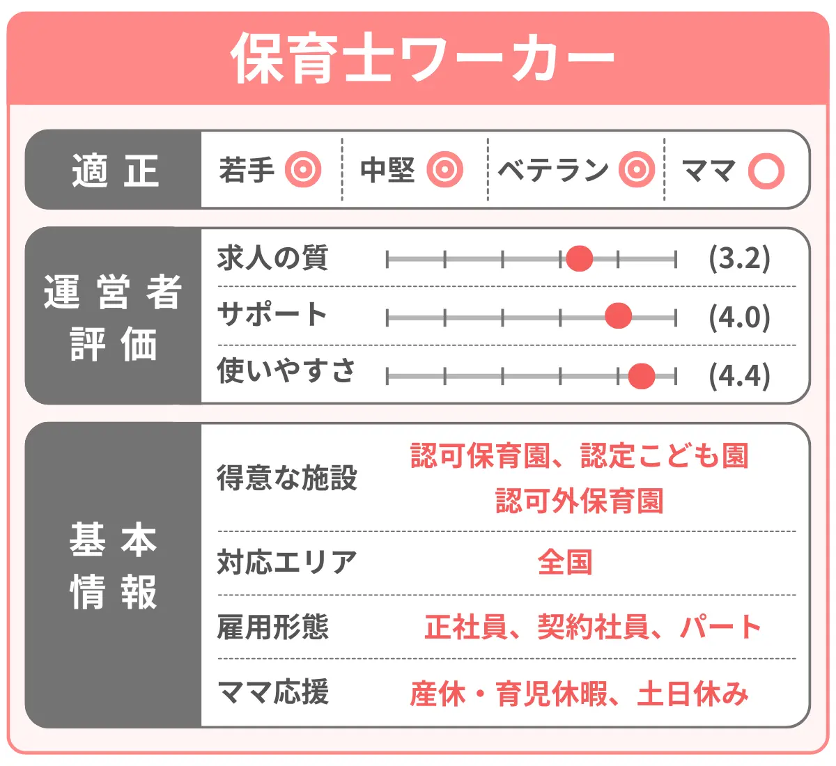保育士ワーカーを分析した結果