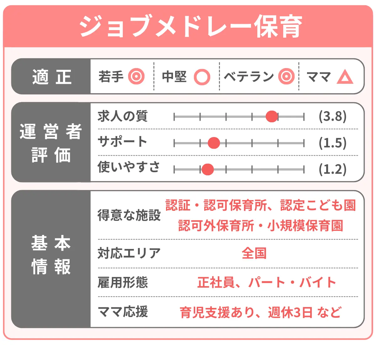 ジョブメドレー保育を分析した結果