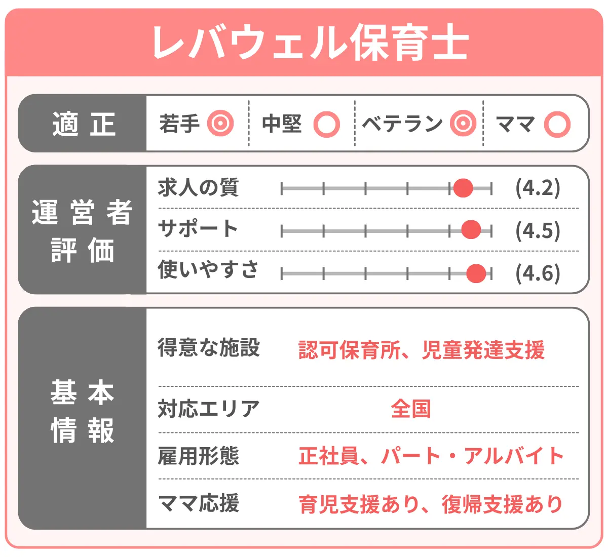 レバウェル保育士を分析した結果