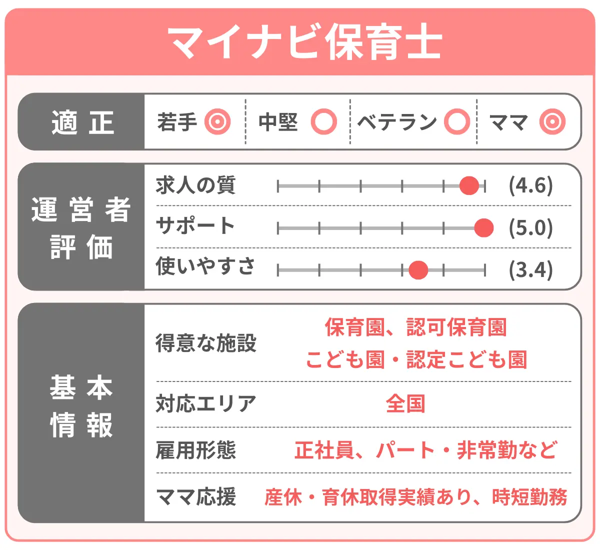 マイナビ保育士を分析した結果