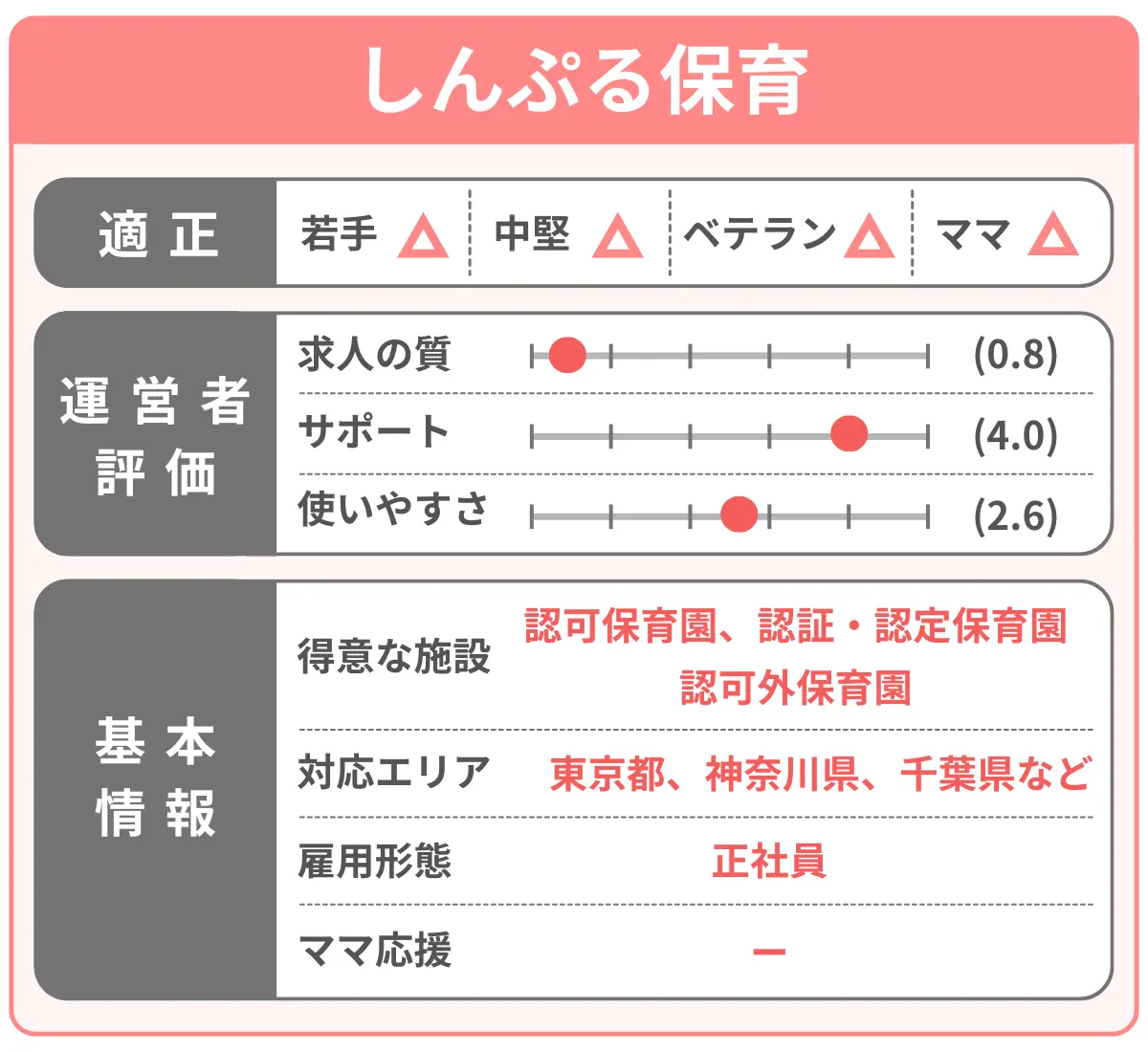 しんぷる保育を分析した結果