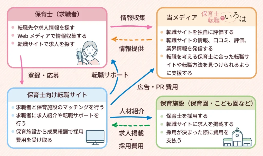 保育士さんの転職活動における当メディア（保育士転職のいろは）の役割や使命