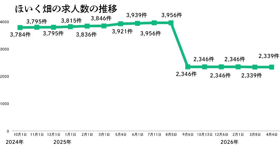 ほいく畑の推移2026年4月版