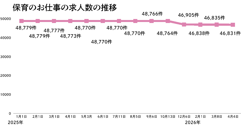 保育のお仕事の推移2026年4月版