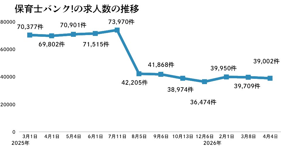 保育士バンクの推移2026年4月版