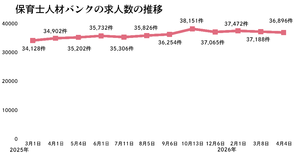 保育士人材バンクの推移2026年4月版