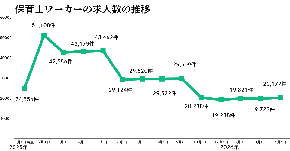 保育士ワーカーの推移2026年4月版