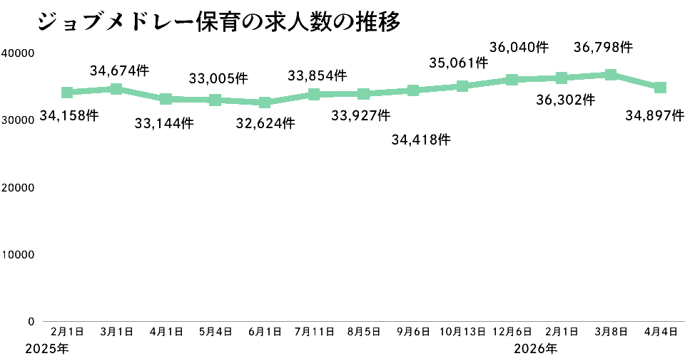 ジョブメドレー保育の推移2026年4月版