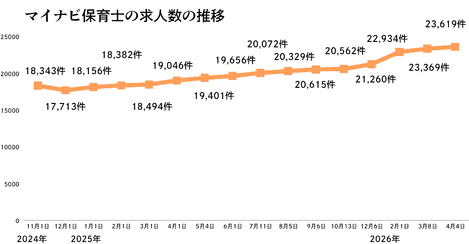 マイナビ保育士の推移2026年4月版