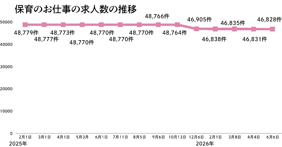 保育のお仕事の求人数の推移2026年6月版
