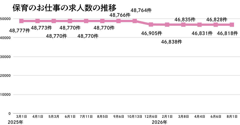 保育のお仕事の求人数の推移2026年8月版