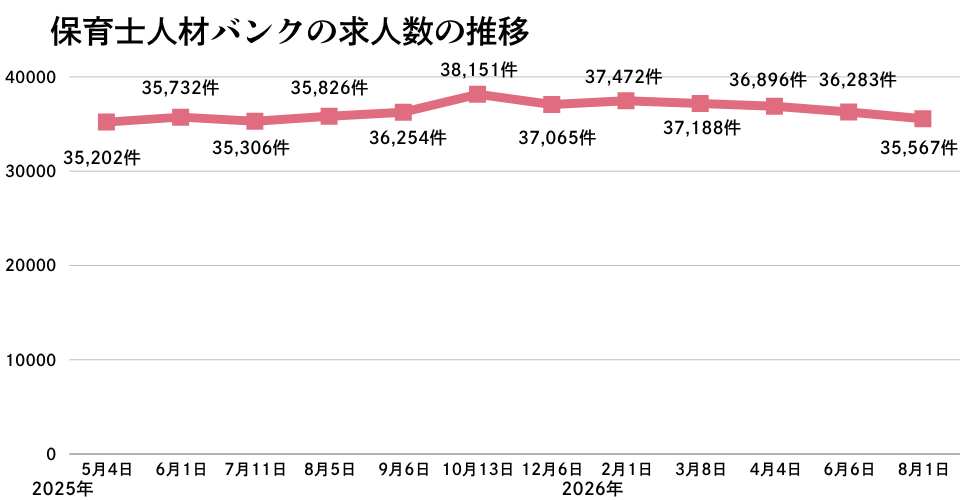 保育士人材バンクの求人数の推移2026年8月版
