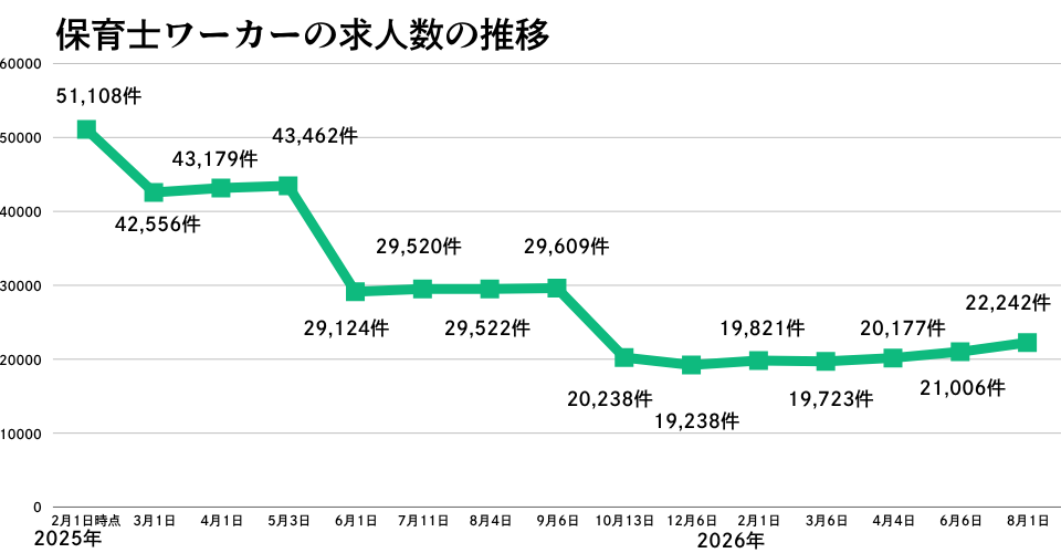 保育士ワーカーの求人数の推移2026年8月版