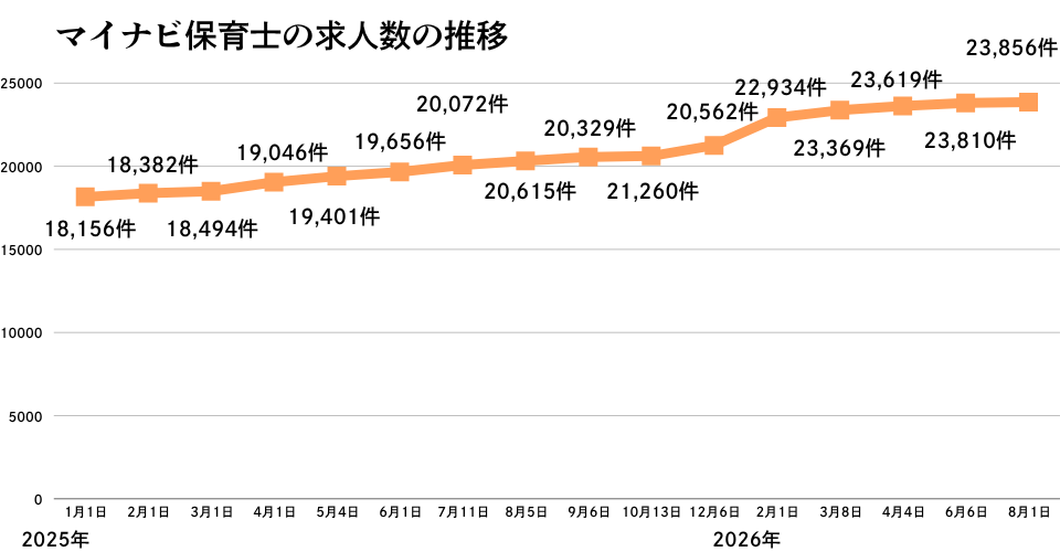 マイナビ保育士の求人数の推移2026年8月版